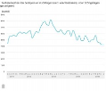 Na daling weer stijging faillissementen Groningen